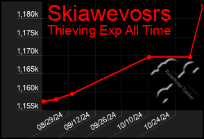 Total Graph of Skiawevosrs