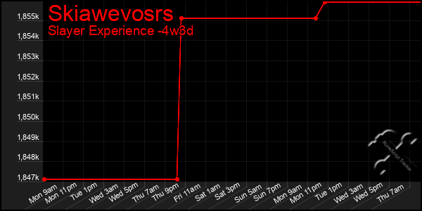 Last 31 Days Graph of Skiawevosrs