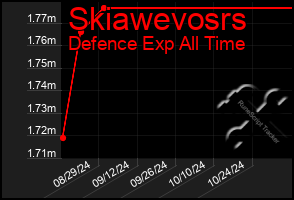 Total Graph of Skiawevosrs