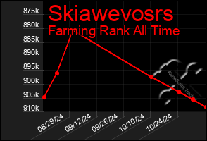 Total Graph of Skiawevosrs