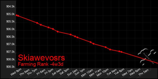 Last 31 Days Graph of Skiawevosrs