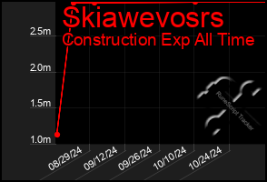 Total Graph of Skiawevosrs