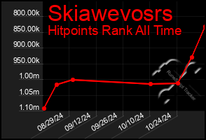 Total Graph of Skiawevosrs