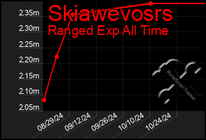 Total Graph of Skiawevosrs