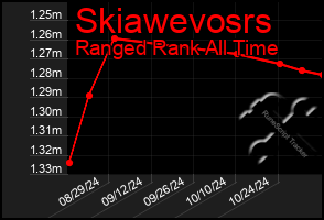 Total Graph of Skiawevosrs