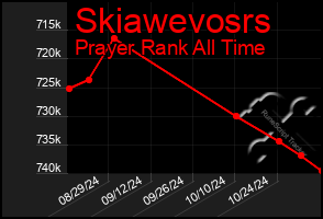 Total Graph of Skiawevosrs