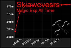 Total Graph of Skiawevosrs