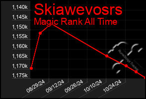 Total Graph of Skiawevosrs