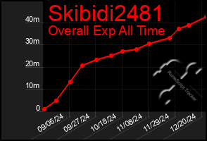 Total Graph of Skibidi2481