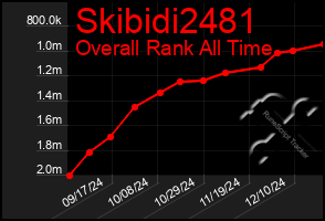 Total Graph of Skibidi2481