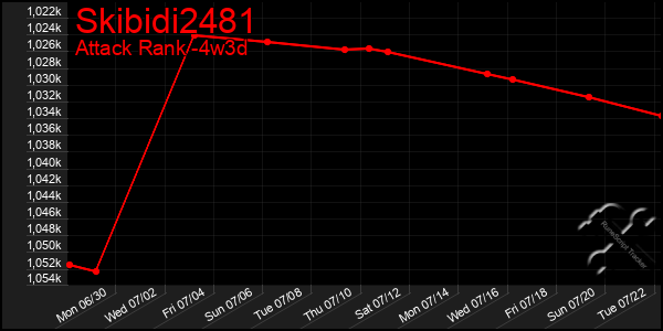 Last 31 Days Graph of Skibidi2481