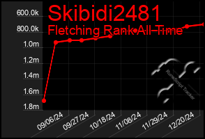 Total Graph of Skibidi2481