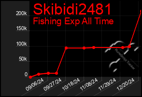 Total Graph of Skibidi2481