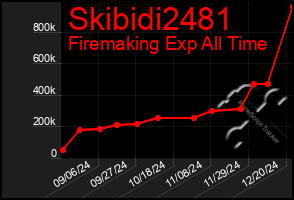 Total Graph of Skibidi2481