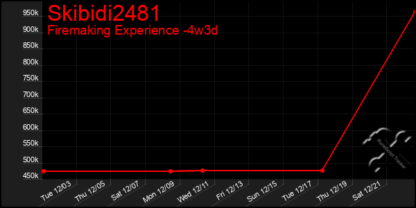 Last 31 Days Graph of Skibidi2481