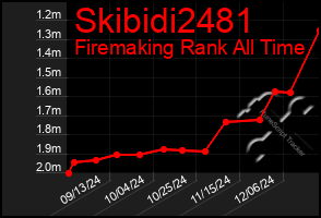 Total Graph of Skibidi2481