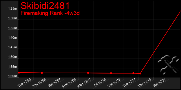 Last 31 Days Graph of Skibidi2481