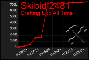 Total Graph of Skibidi2481