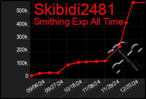 Total Graph of Skibidi2481