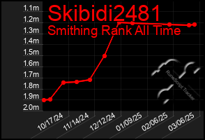 Total Graph of Skibidi2481