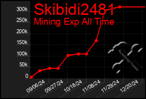 Total Graph of Skibidi2481