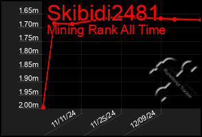 Total Graph of Skibidi2481