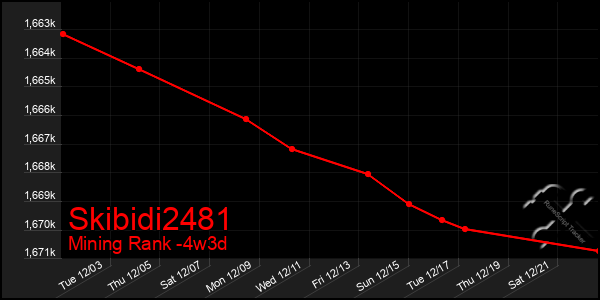 Last 31 Days Graph of Skibidi2481