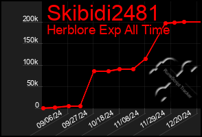 Total Graph of Skibidi2481