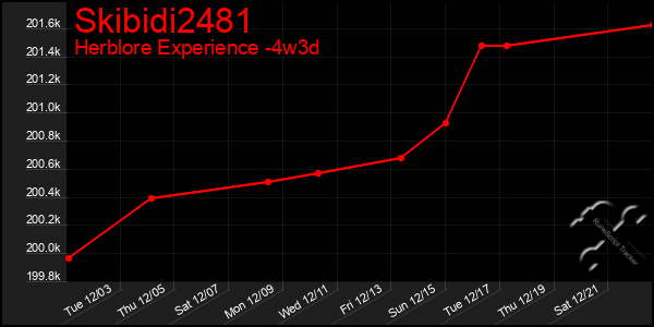 Last 31 Days Graph of Skibidi2481