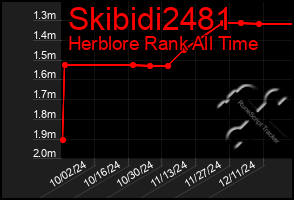 Total Graph of Skibidi2481