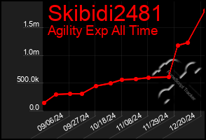 Total Graph of Skibidi2481