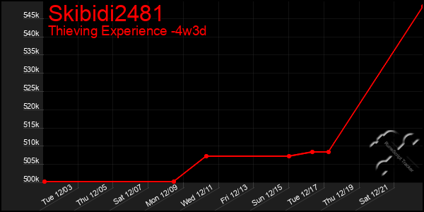 Last 31 Days Graph of Skibidi2481