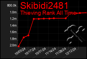 Total Graph of Skibidi2481