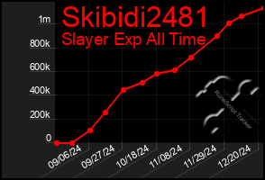 Total Graph of Skibidi2481