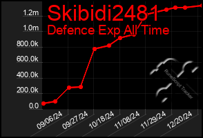 Total Graph of Skibidi2481