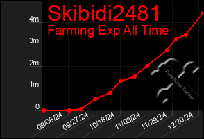 Total Graph of Skibidi2481