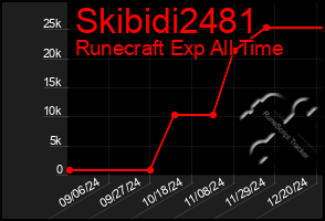 Total Graph of Skibidi2481