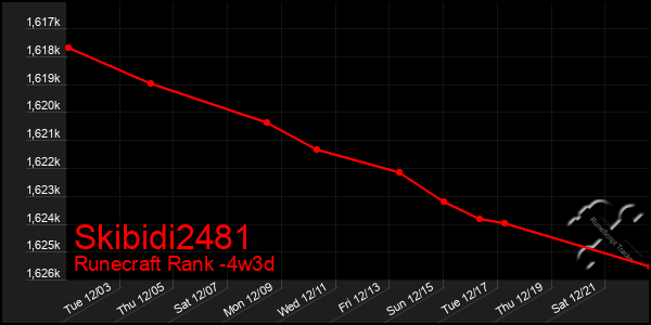 Last 31 Days Graph of Skibidi2481