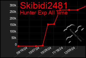 Total Graph of Skibidi2481