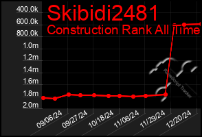 Total Graph of Skibidi2481