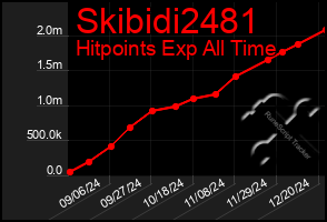 Total Graph of Skibidi2481