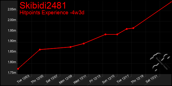 Last 31 Days Graph of Skibidi2481