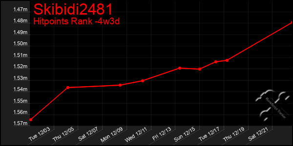 Last 31 Days Graph of Skibidi2481