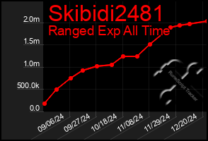 Total Graph of Skibidi2481