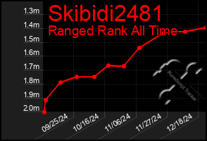 Total Graph of Skibidi2481