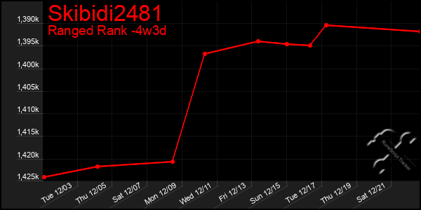 Last 31 Days Graph of Skibidi2481