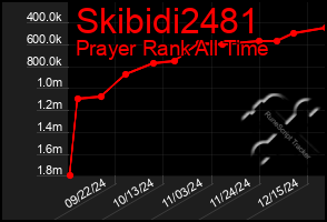 Total Graph of Skibidi2481