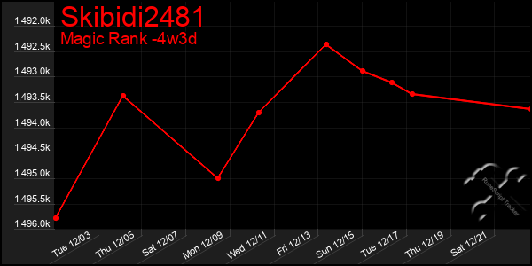 Last 31 Days Graph of Skibidi2481