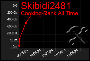 Total Graph of Skibidi2481