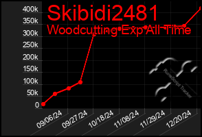 Total Graph of Skibidi2481